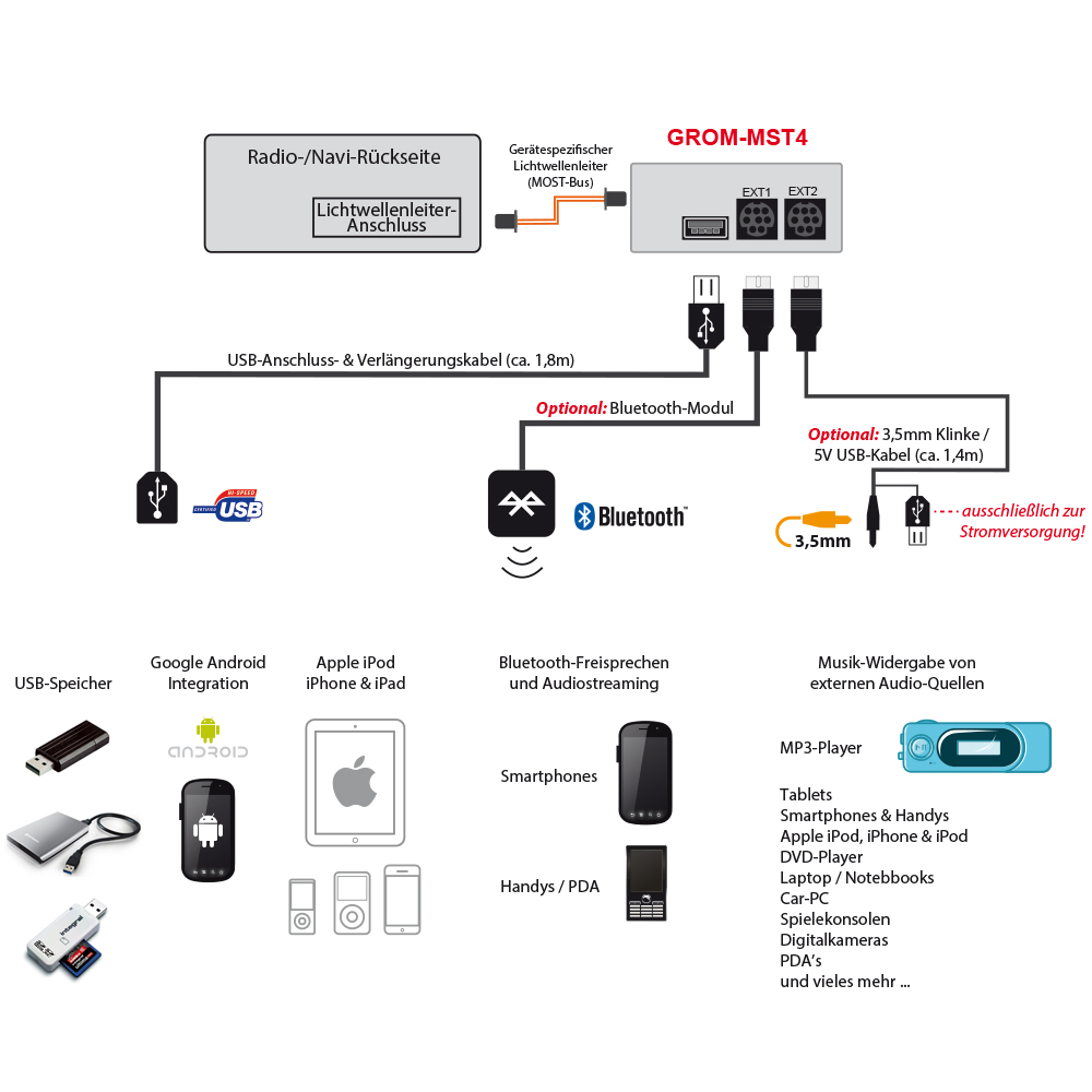 Wir präsentieren: GROM-USB3 Musik CarKit für die Integration von Android + iPhone/iPod per USB-Schnittstelle